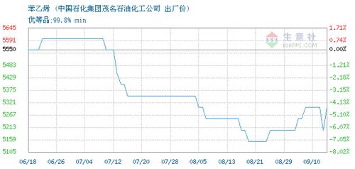 中國石化集團茂名石油化工公司苯乙烯2020年09月10日交易報價分析